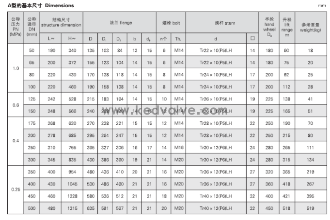 船用法蘭鑄鋼閘閥 CB466-05