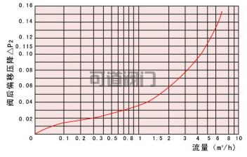 船用DIN型支管減壓閥(圖1)