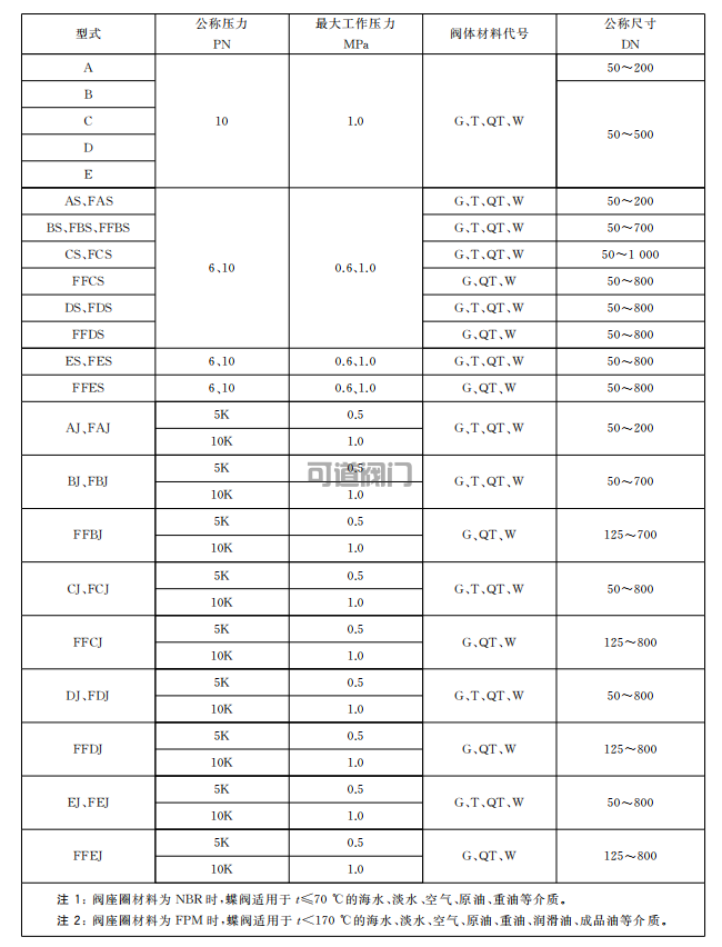 GB/T3036中心型蝶閥的型號分類和標(biāo)記(圖1)