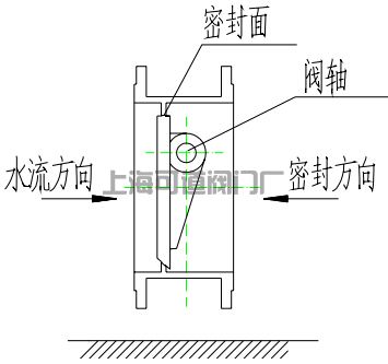 （圖4）方向示意圖
