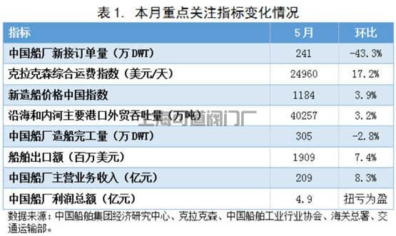 新造船價(jià)格中國(guó)指數(shù)上漲，船廠營(yíng)收利潤(rùn)大幅回升(圖1)