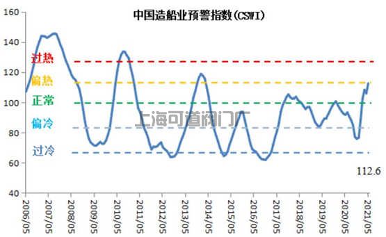新造船價(jià)格中國(guó)指數(shù)上漲，船廠營(yíng)收利潤(rùn)大幅回升(圖2)