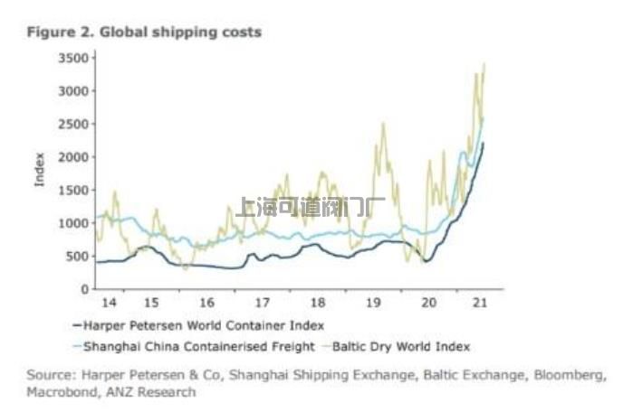 投行警告：全球運(yùn)輸成本沒(méi)有下降的跡象 航運(yùn)擁堵可能會(huì)持續(xù)到明年(圖1)