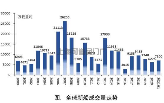 上半年新船訂單突破7000萬(wàn)載重噸，距1億噸又邁進(jìn)一步(圖1)