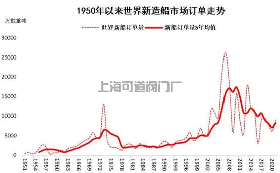 船舶工業(yè)進入新一輪快速發(fā)展時期(圖1)