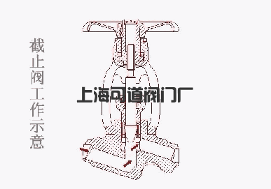 截止閥工作狀態(tài)以及運(yùn)作原理