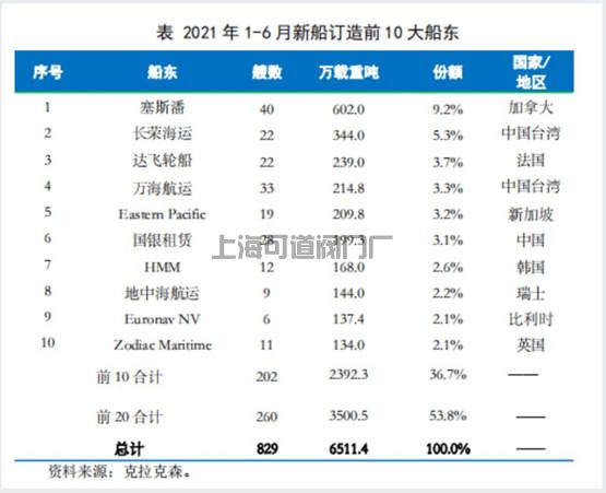 2021年上半年全球前十大船東集團(tuán)訂船一覽(圖1)