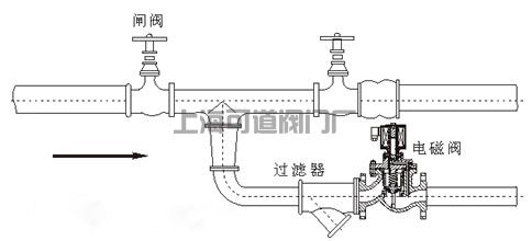 安裝電磁閥需要注意什么？(圖2)