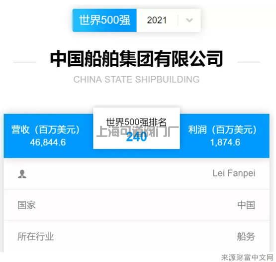 中國船舶入選世界500強！榮登全球造船企業(yè)首位！(圖1)