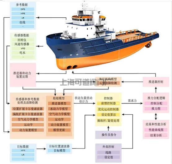 國內(nèi)第一家！中國船舶集團七〇四所國產(chǎn)化DP系統(tǒng)獲得CCS型式認可(圖2)