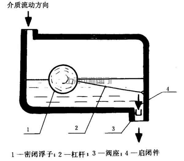 密閉浮于式蒸汽疏水閥動作原理